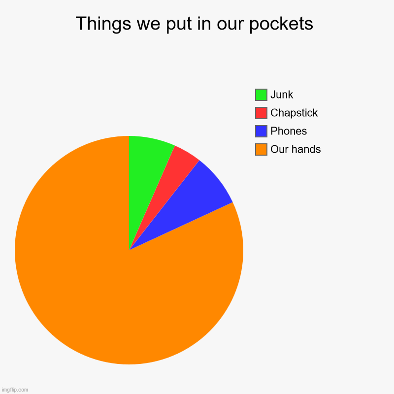 6th grade bois tryna look kool | Things we put in our pockets | Our hands, Phones, Chapstick, Junk | image tagged in charts,pie charts | made w/ Imgflip chart maker
