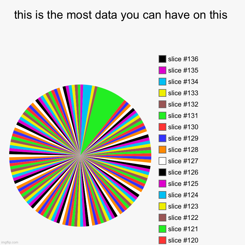 this is the most data you can have on this | | image tagged in charts,imgflip | made w/ Imgflip chart maker