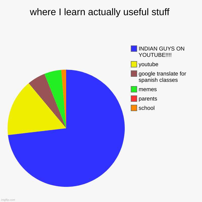 where I learn actually useful stuff | school, parents, memes, google translate for spanish classes, youtube, INDIAN GUYS ON YOUTUBE!!!! | image tagged in charts,pie charts | made w/ Imgflip chart maker