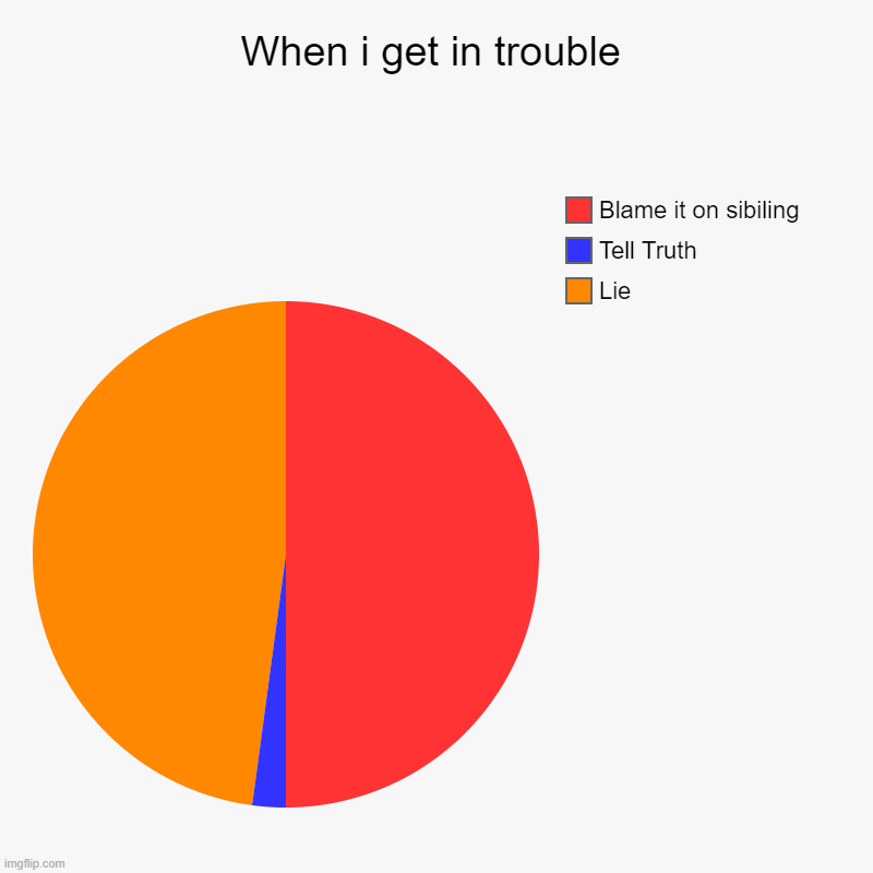 When i get in trouble | Lie, Tell Truth, Blame it on sibiling | image tagged in charts,pie charts | made w/ Imgflip chart maker