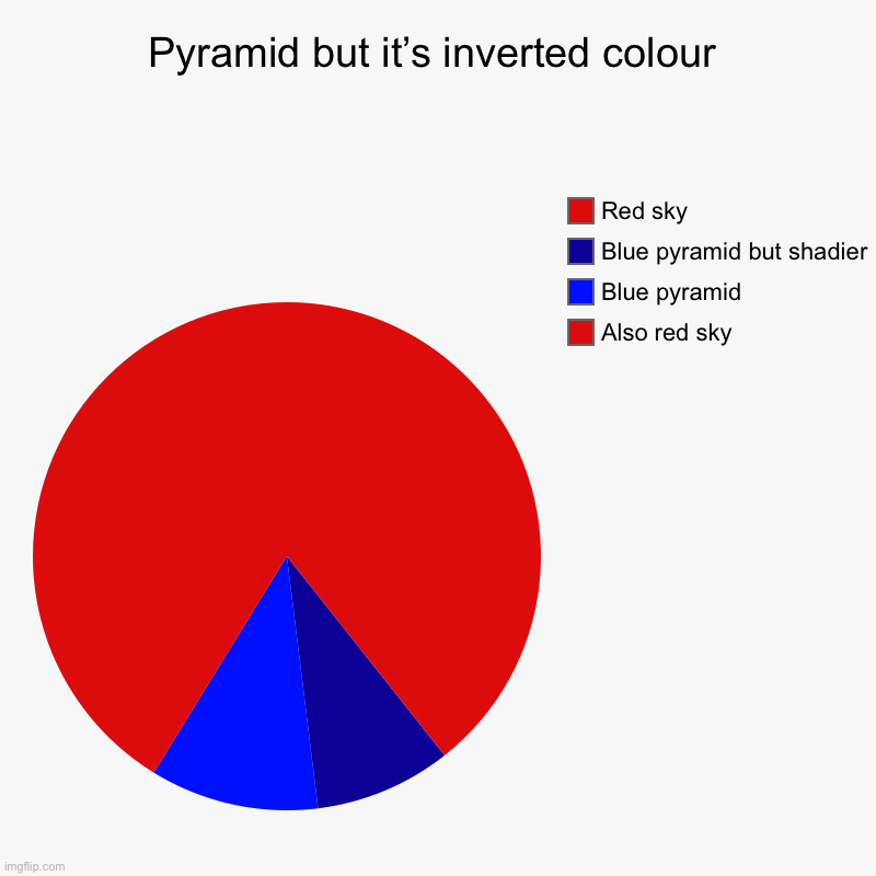 Pyramid in invert colours | Pyramid but it’s inverted colour | Also red sky, Blue pyramid, Blue pyramid but shadier, Red sky | image tagged in charts,pie charts | made w/ Imgflip chart maker