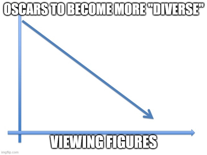 Downward Line Graph | OSCARS TO BECOME MORE "DIVERSE"; VIEWING FIGURES | image tagged in downward line graph | made w/ Imgflip meme maker