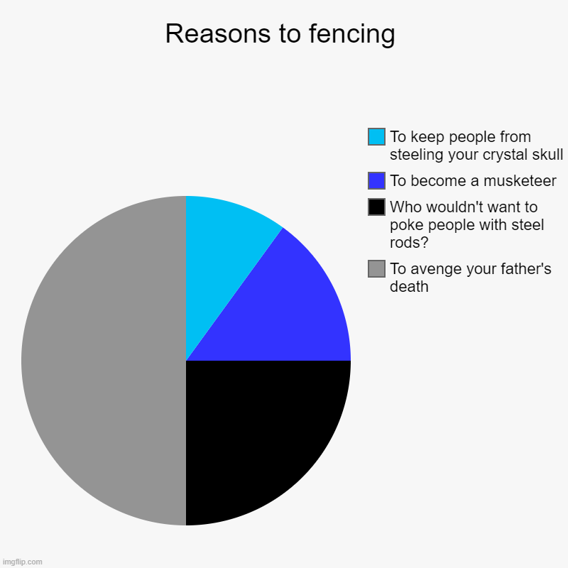 Reasons to fence | Reasons to fencing | To avenge your father's death, Who wouldn't want to poke people with steel rods?, To become a musketeer, To keep people | image tagged in charts,pie charts,fun,sports,fencing,princess bride | made w/ Imgflip chart maker