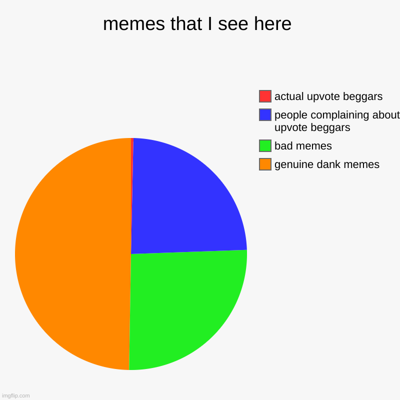 is it just me or..... | memes that I see here | genuine dank memes, bad memes, people complaining about upvote beggars, actual upvote beggars | image tagged in charts,pie charts | made w/ Imgflip chart maker