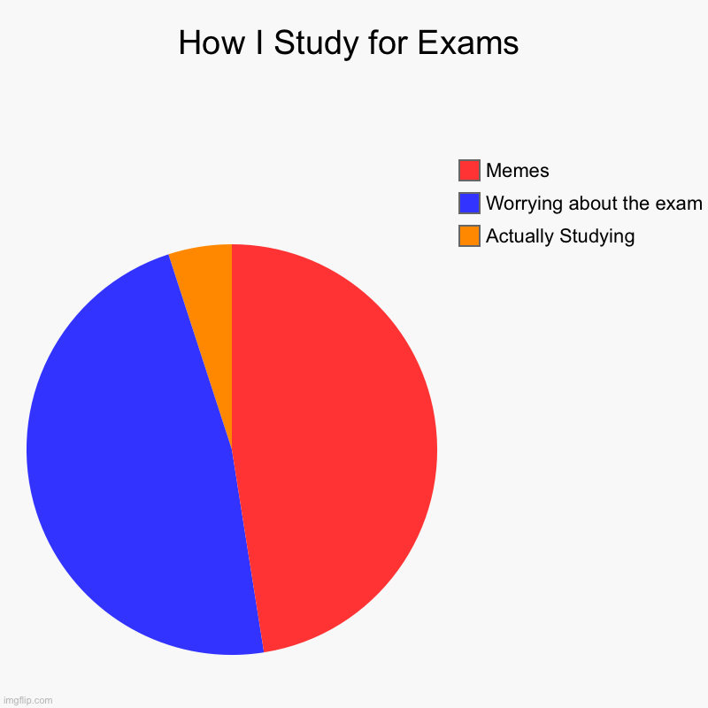 How to prepare for exams | How I Study for Exams | Actually Studying , Worrying about the exam, Memes | image tagged in charts,pie charts | made w/ Imgflip chart maker