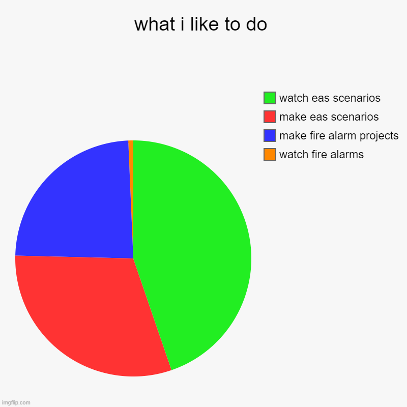 what i like to do | watch fire alarms, make fire alarm projects, make eas scenarios, watch eas scenarios | image tagged in charts,pie charts | made w/ Imgflip chart maker