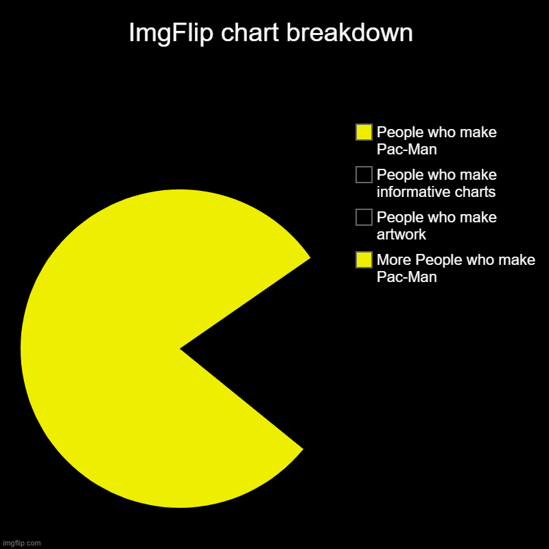 ImgFlip chart breakdown | More People who make Pac-Man, People who make artwork, People who make informative charts, People who make Pac-Man | image tagged in charts,pie charts | made w/ Imgflip chart maker
