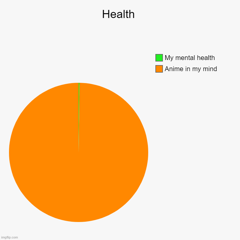 Yes | Health | Anime in my mind, My mental health | image tagged in pie charts | made w/ Imgflip chart maker