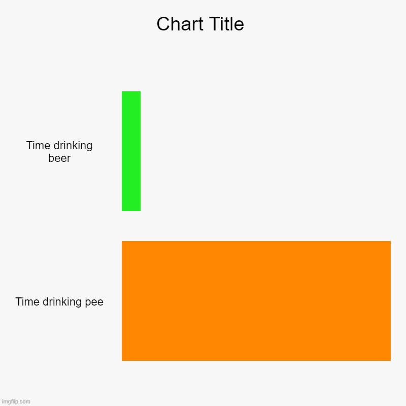 Time drinking beer, Time drinking pee | image tagged in charts,bar charts | made w/ Imgflip chart maker