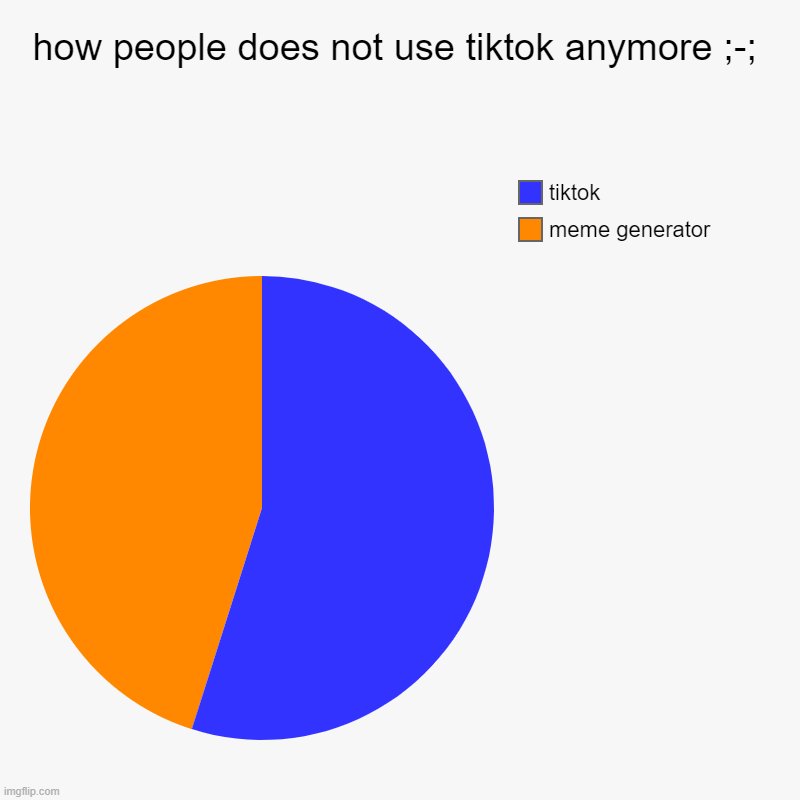 its almost a tie! | how people does not use tiktok anymore ;-; | meme generator, tiktok | image tagged in charts,pie charts | made w/ Imgflip chart maker