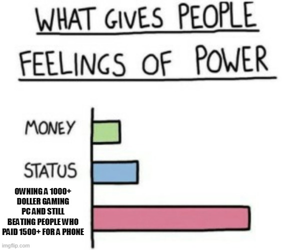 1000 doller gaming pc | OWNING A 1000+ DOLLER GAMING PC AND STILL BEATING PEOPLE WHO PAID 1500+ FOR A PHONE | image tagged in what gives people feelings of power,pc gaming,pc master race | made w/ Imgflip meme maker