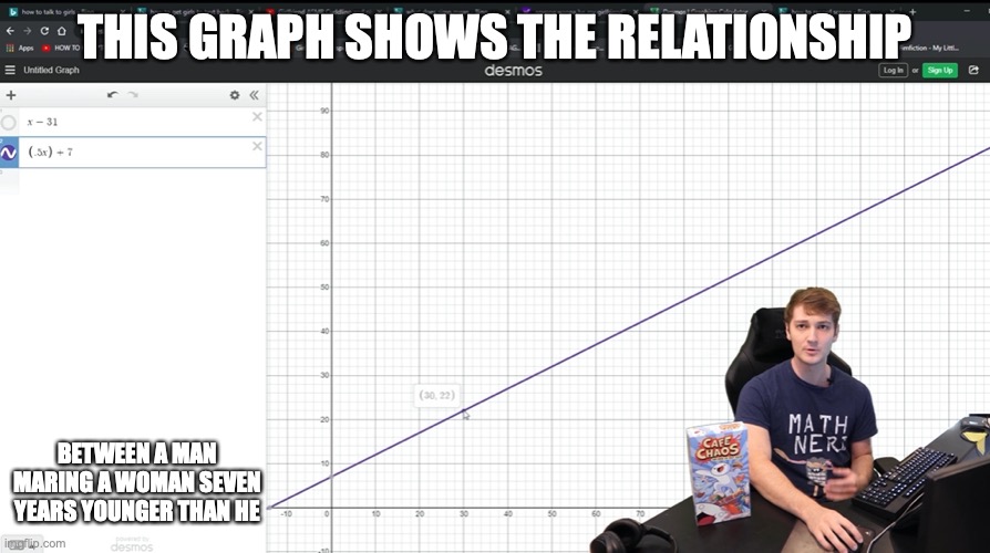 Marriage Graph | THIS GRAPH SHOWS THE RELATIONSHIP; BETWEEN A MAN MARING A WOMAN SEVEN YEARS YOUNGER THAN HE | image tagged in memes,youtube,theodd1sout | made w/ Imgflip meme maker