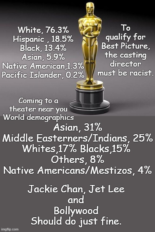 Hollywood eats itself. | To qualify for
Best Picture,
the casting director must be racist. White, 76.3%
Hispanic , 18.5%
Black, 13.4%
Asian, 5.9%
Native American,1.3%
Pacific Islander, 0.2%; Coming to a theater near you
World demographics; Asian, 31%
Middle Easterners/Indians, 25%
Whites,17% Blacks,15% 
Others, 8%
Native Americans/Mestizos, 4%; Jackie Chan, Jet Lee
and
Bollywood
Should do just fine. | image tagged in oscar,racism | made w/ Imgflip meme maker