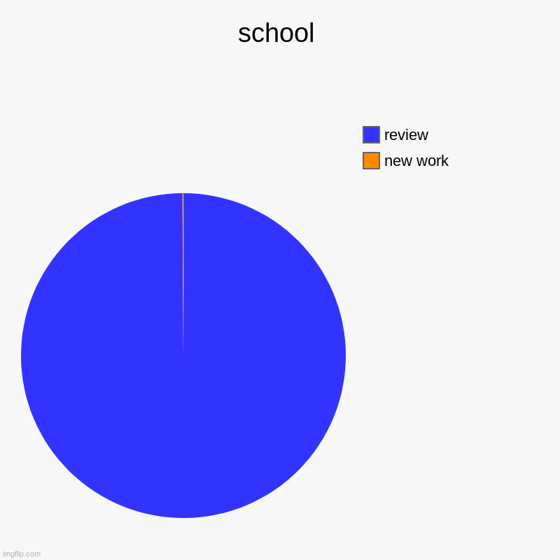 school | new work, review | image tagged in charts,pie charts | made w/ Imgflip chart maker