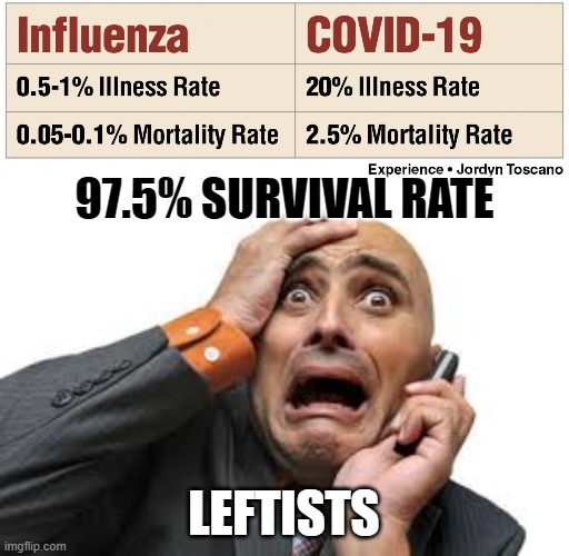 97.5% SURVIVAL RATE LEFTISTS | made w/ Imgflip meme maker
