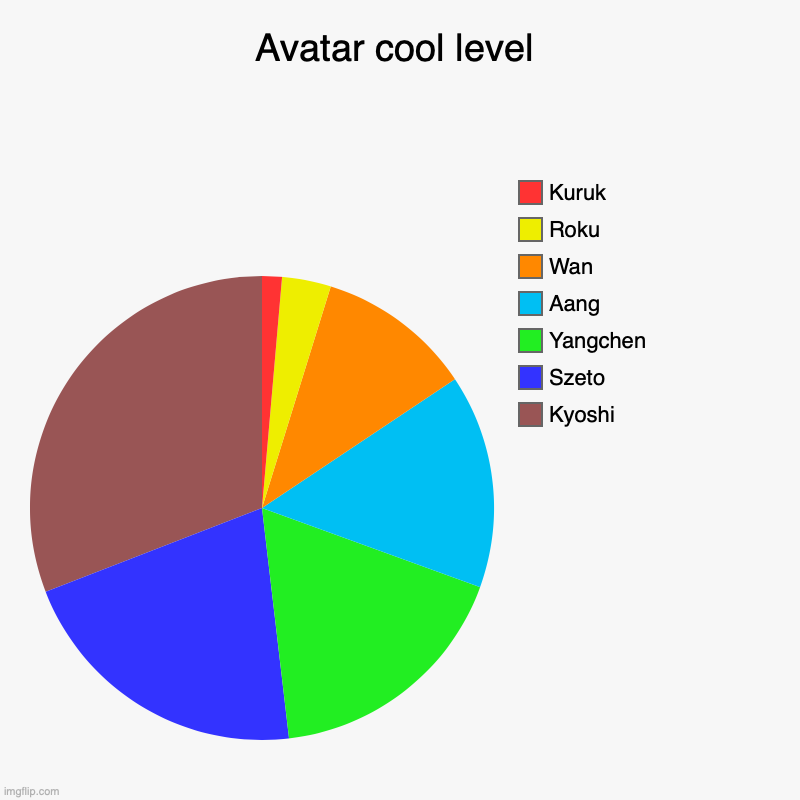 Avatar cool level | Kyoshi, Szeto, Yangchen, Aang, Wan, Roku, Kuruk | image tagged in charts,pie charts,kyoshi | made w/ Imgflip chart maker