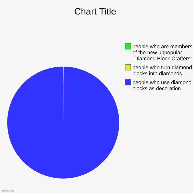 people who use diamond blocks as decoration, people who turn diamond blocks into diamonds, people who are members of the new unpopular "Diam | image tagged in charts,pie charts | made w/ Imgflip chart maker