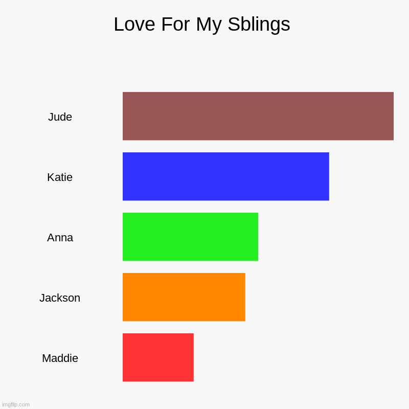 sibling love | Love For My Sblings | Jude, Katie, Anna, Jackson, Maddie | image tagged in charts,bar charts | made w/ Imgflip chart maker