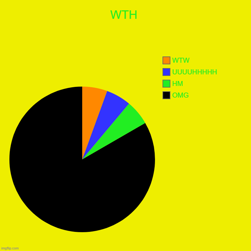 WTW | WTH | OMG, HM, UUUUHHHHH, WTW | image tagged in charts,pie charts | made w/ Imgflip chart maker