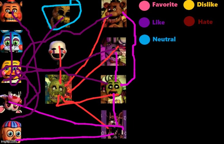 i think we all know where this is going | image tagged in fnaf like chart | made w/ Imgflip meme maker