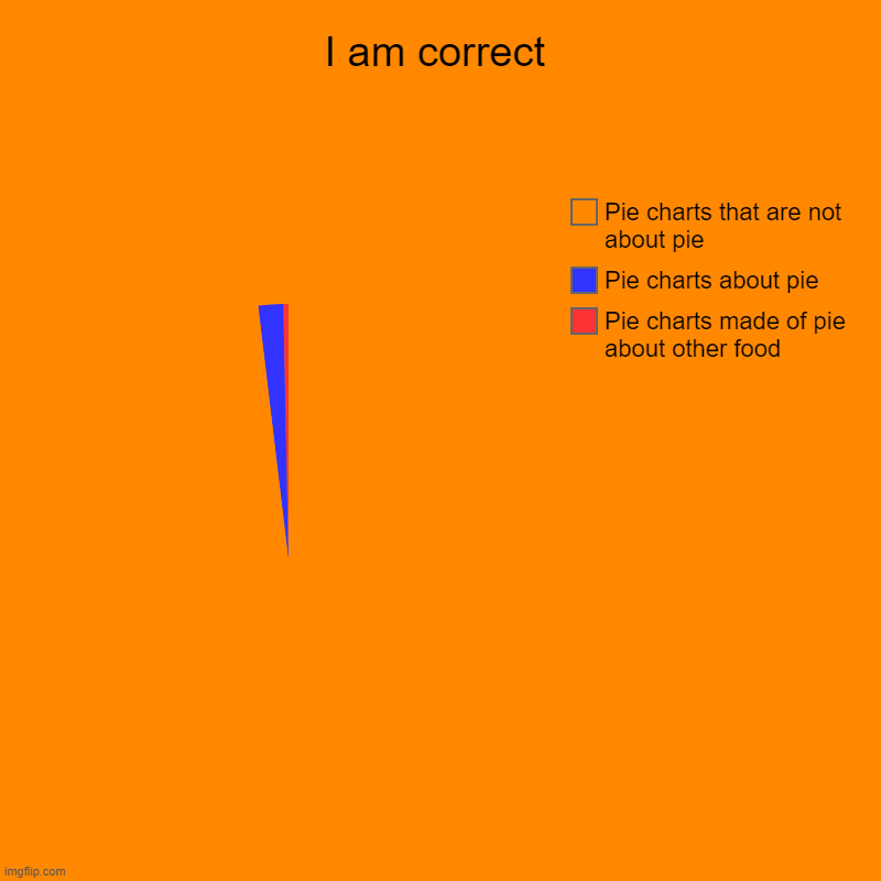 I am correct | Pie charts made of pie about other food, Pie charts about pie , Pie charts that are not about pie | image tagged in charts,pie charts | made w/ Imgflip chart maker