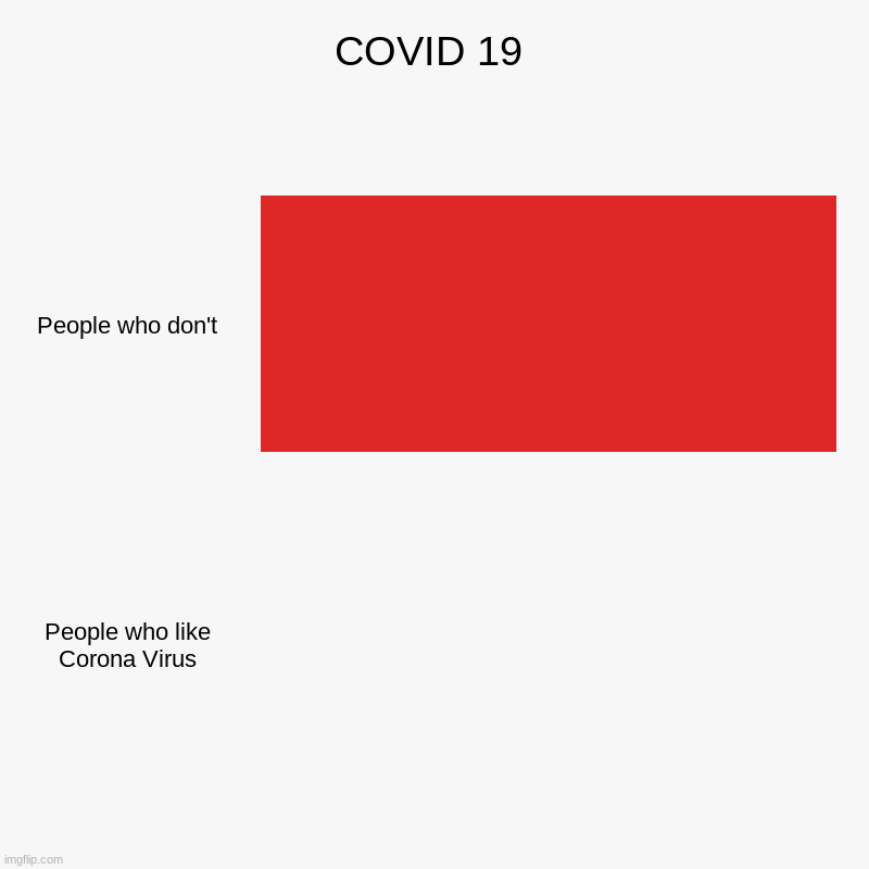 cOvId 19 | COVID 19 | People who don't, People who like Corona Virus | image tagged in charts,bar charts | made w/ Imgflip chart maker