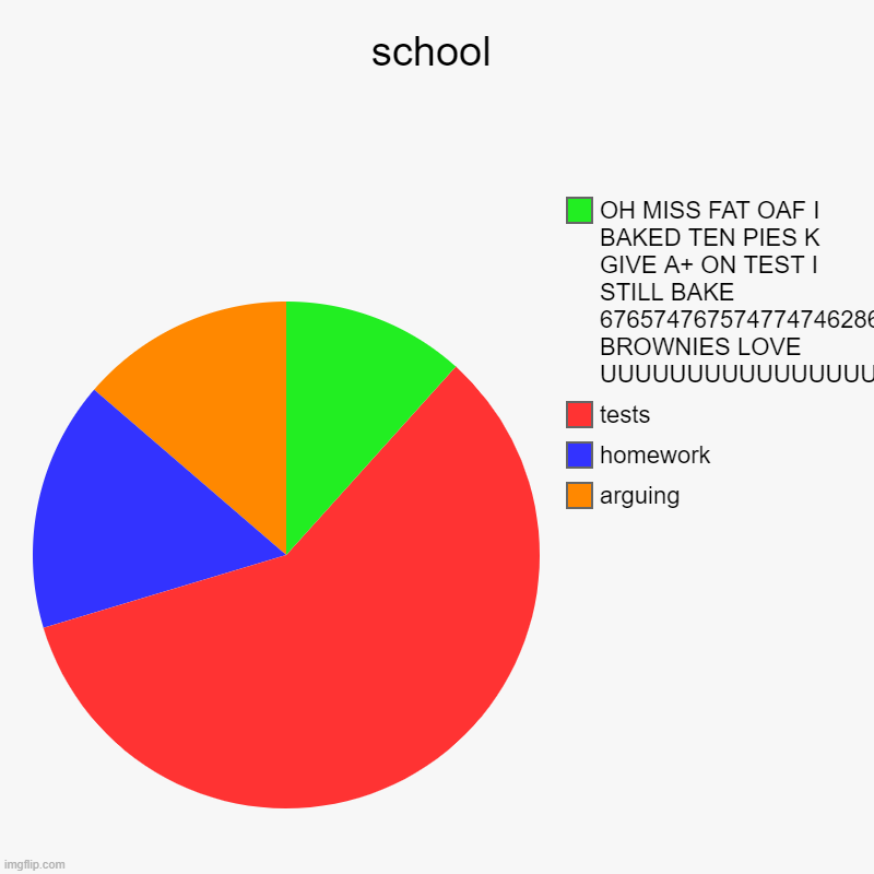 school | arguing, homework, tests, OH MISS FAT OAF I BAKED TEN PIES K GIVE A+ ON TEST I STILL BAKE 6765747675747747462865296626698 BROWNIES  | image tagged in charts,pie charts | made w/ Imgflip chart maker