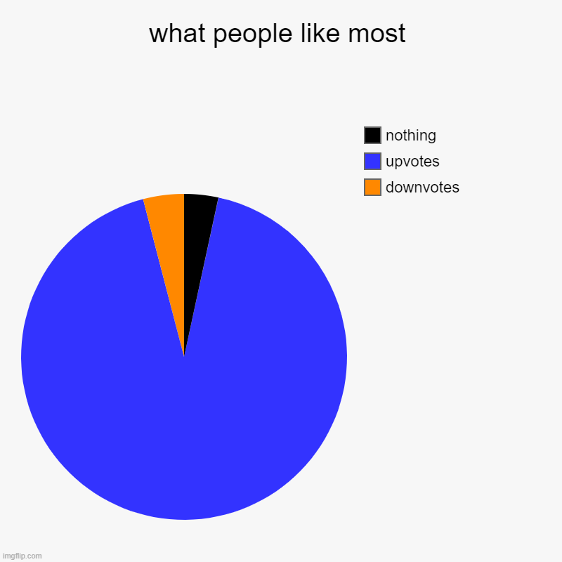 vote chart | what people like most | downvotes, upvotes, nothing | image tagged in charts,pie charts | made w/ Imgflip chart maker