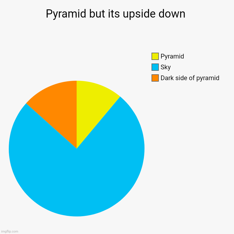 Pyramid but its upside down | Dark side of pyramid, Sky, Pyramid | image tagged in charts,pie charts | made w/ Imgflip chart maker