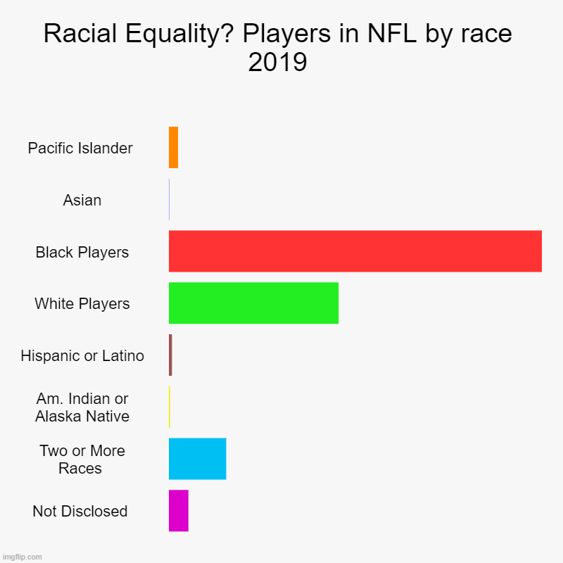 Racial Equality in NFL | Racial Equality? Players in NFL by race 2019 | Pacific Islander , Asian, Black Players, White Players, Hispanic or Latino, Am. Indian or Ala | image tagged in charts,bar charts,nfl,race,politics | made w/ Imgflip chart maker