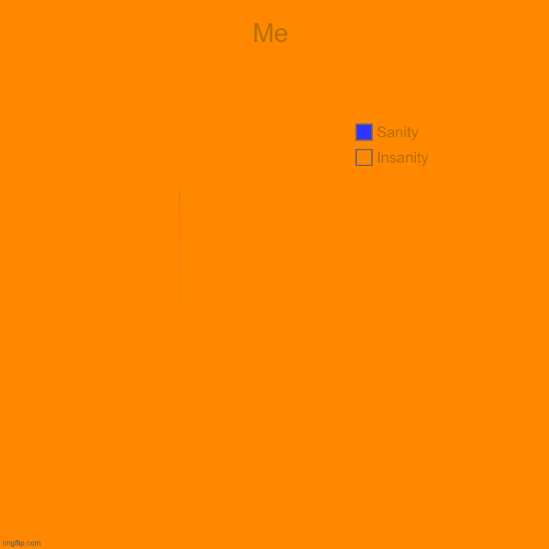 Help :D | Me | Insanity, Sanity | image tagged in charts,pie charts,help | made w/ Imgflip chart maker