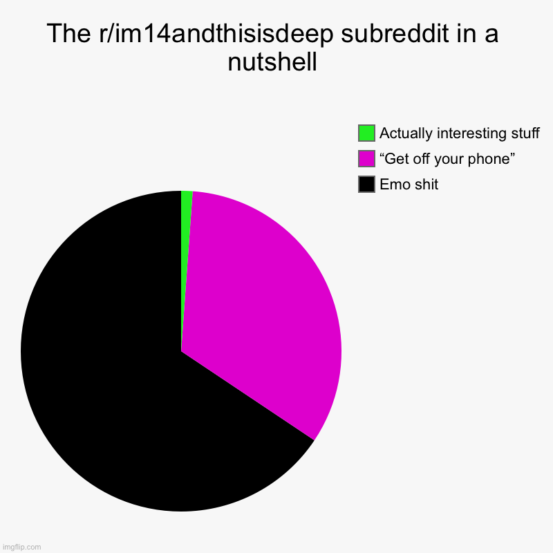 The r/im14andthisisdeep subreddit in a nutshell | Emo shit, “Get off your phone”, Actually interesting stuff | image tagged in charts,pie charts | made w/ Imgflip chart maker