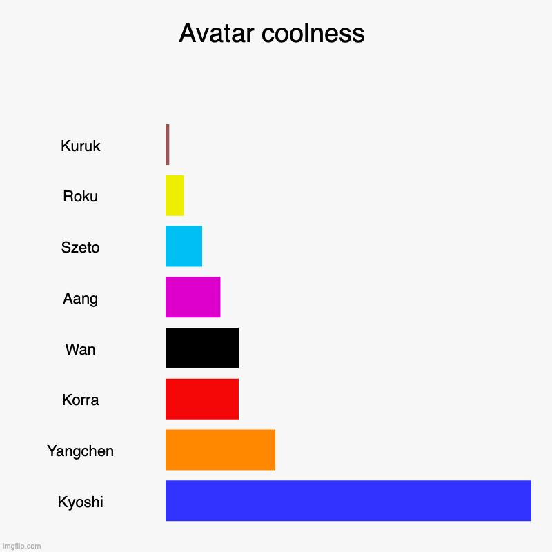 Avatar coolness | Kuruk, Roku, Szeto, Aang, Wan, Korra, Yangchen, Kyoshi | image tagged in charts,bar charts | made w/ Imgflip chart maker