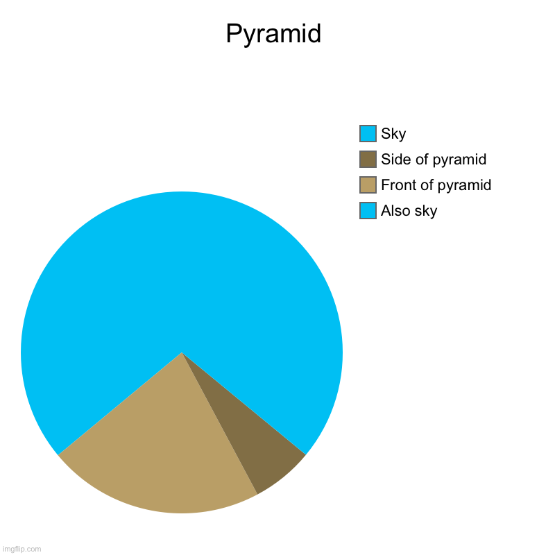 Pyramid | Also sky, Front of pyramid, Side of pyramid, Sky | image tagged in charts,pie charts | made w/ Imgflip chart maker