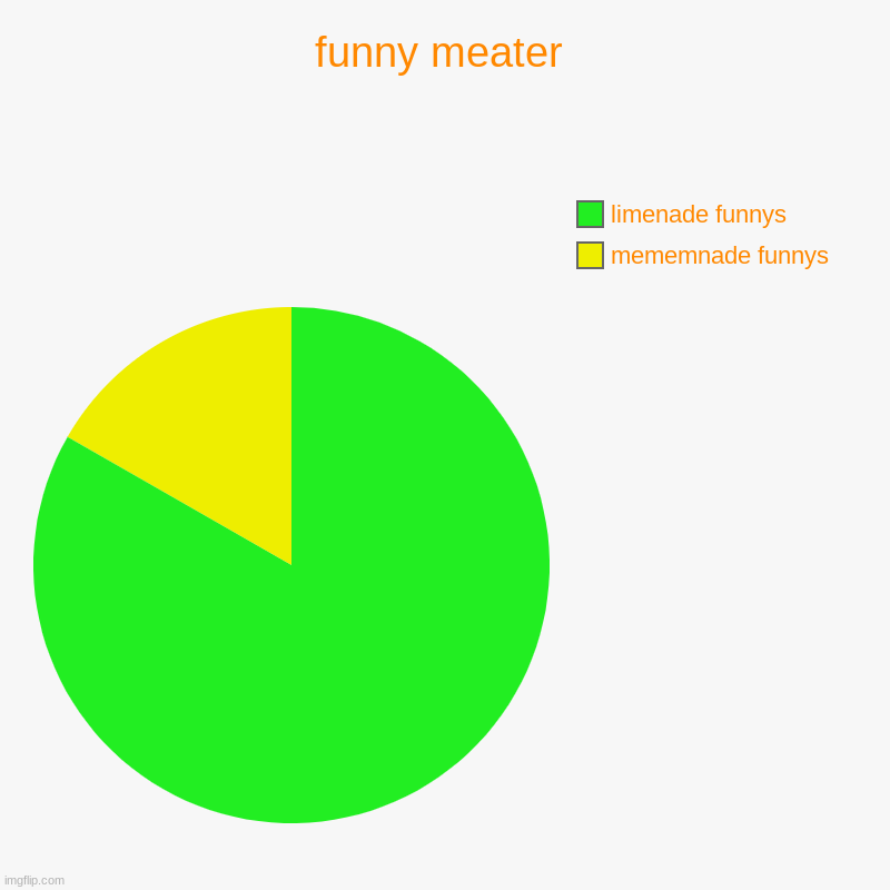 funny meater | mememnade funnys, limenade funnys | image tagged in charts,pie charts | made w/ Imgflip chart maker