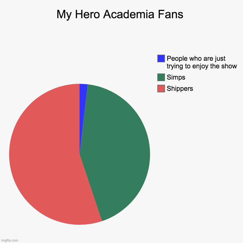 Just to make this clear, this is a joke. It's okay to simp for characters, and it's okay to ship. I do too. | My Hero Academia Fans | Shippers, Simps, People who are just trying to enjoy the show | image tagged in charts,pie charts,mha | made w/ Imgflip chart maker