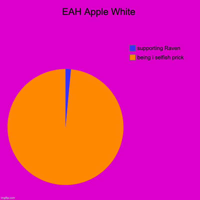 EAH Apple White | being i selfish prick , supporting Raven | image tagged in charts,pie charts,eah,apple white | made w/ Imgflip chart maker
