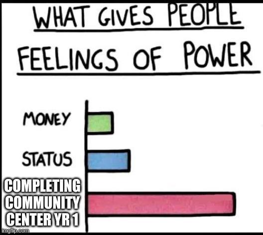 Stardew valley be like: | COMPLETING COMMUNITY CENTER YR 1 | image tagged in power bar graph,memes | made w/ Imgflip meme maker