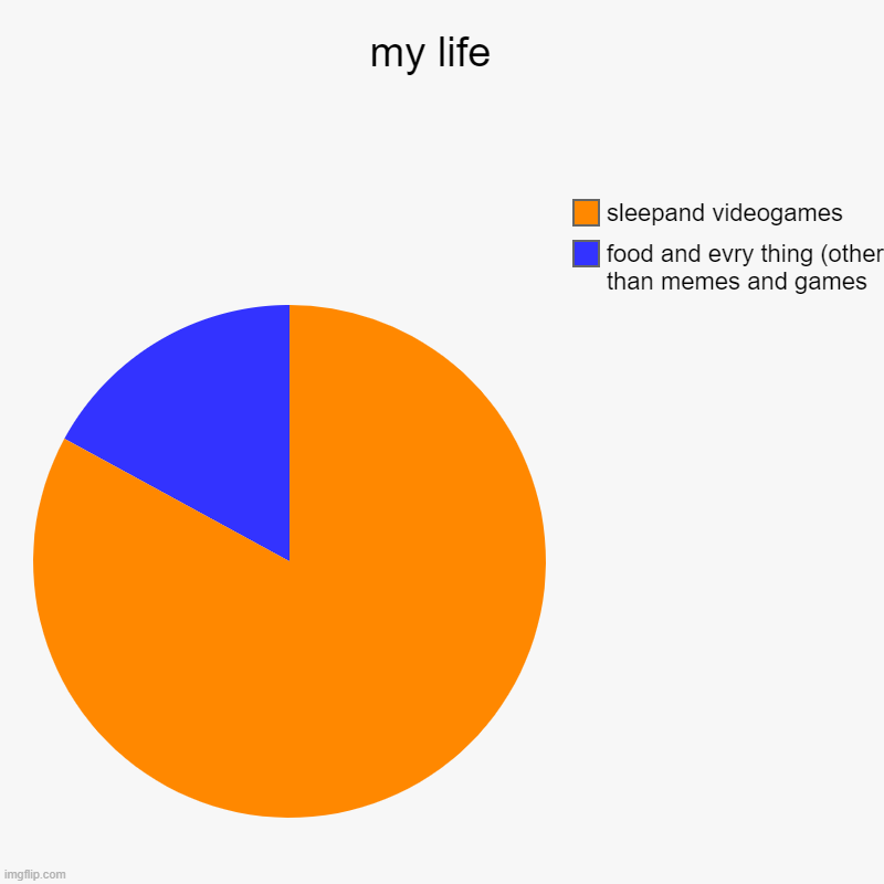 my life | my life  | food and evry thing (other than memes and games, sleepand videogames | image tagged in charts,pie charts | made w/ Imgflip chart maker