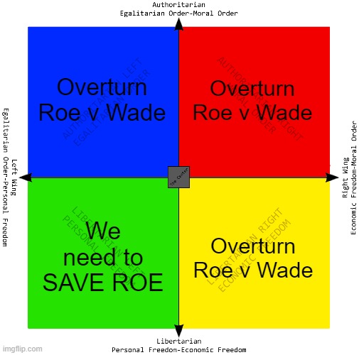 Political Compass | Overturn Roe v Wade We need to SAVE ROE Overturn Roe v Wade Overturn Roe v Wade | image tagged in political compass | made w/ Imgflip meme maker