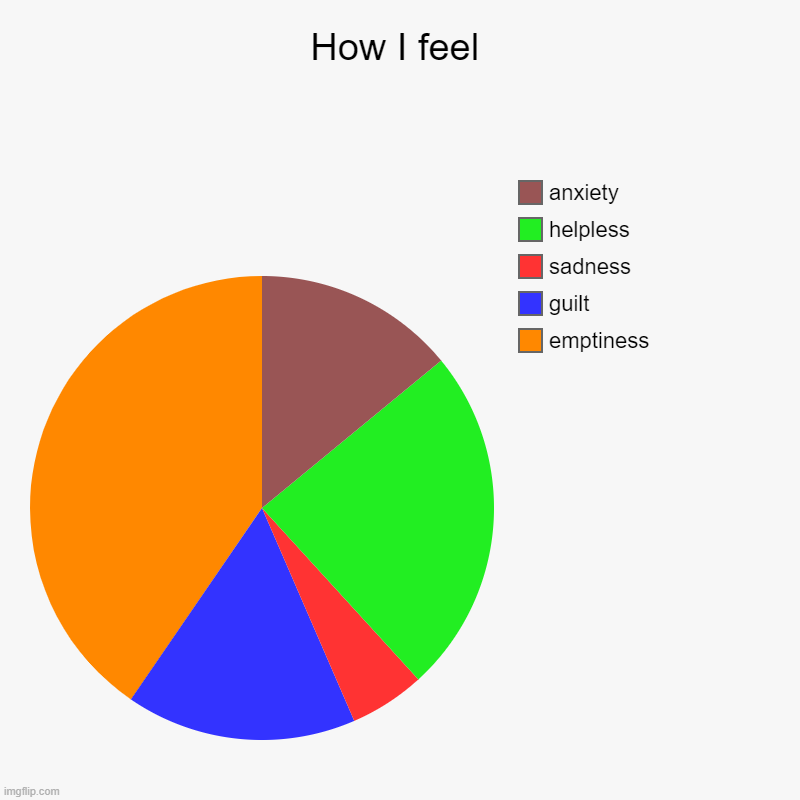 How I feel | emptiness, guilt, sadness, helpless, anxiety | image tagged in charts,pie charts | made w/ Imgflip chart maker