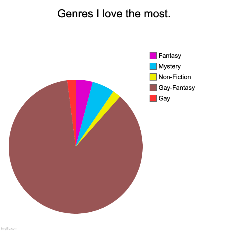 Genres I love the most. | Gay, Gay-Fantasy, Non-Fiction, Mystery, Fantasy | image tagged in charts,pie charts | made w/ Imgflip chart maker