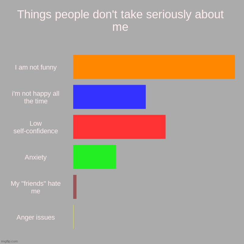 Things people don't take seriously about me | I am not funny, i'm not happy all the time, Low self-confidence, Anxiety, My "friends" hate me | image tagged in charts,bar charts | made w/ Imgflip chart maker
