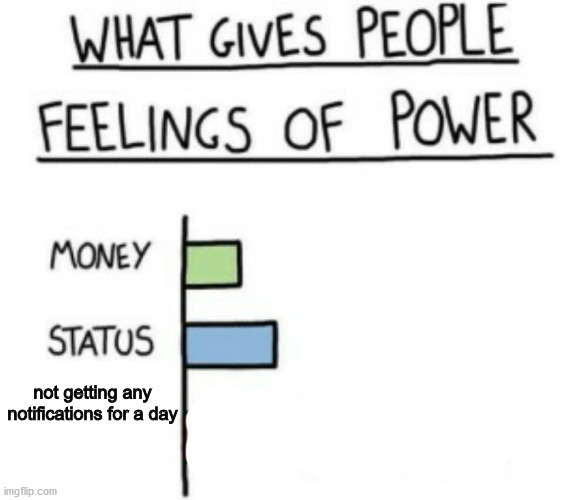 What Gives People Feelings of Power | not getting any notifications for a day | image tagged in what gives people feelings of power | made w/ Imgflip meme maker