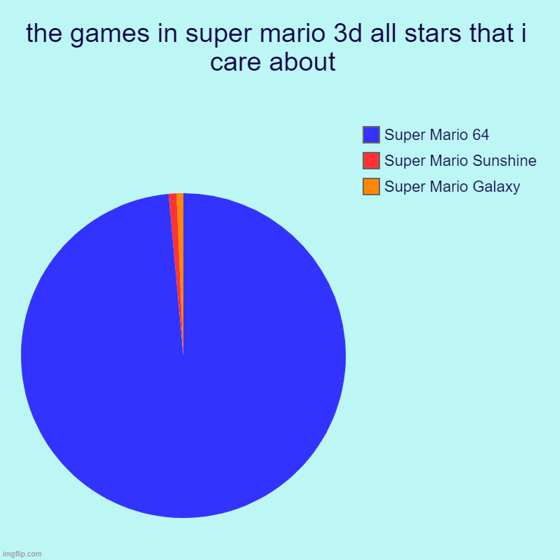 I am more excited about I can finally play Mario 64 on the go without relying on lousy DS port!!!!!!!!!!!!!!!!!!!!!!!!!!!!!!!!!! | the games in super mario 3d all stars that i care about  | Super Mario Galaxy , Super Mario Sunshine, Super Mario 64 | image tagged in charts,pie charts,super mario 64,super mario 3d all stars | made w/ Imgflip chart maker