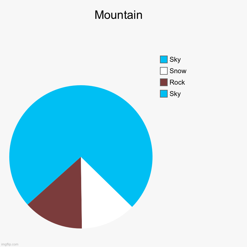 A mountain made out of charts =) | Mountain   | Sky, Rock, Snow, Sky | image tagged in charts,pie charts | made w/ Imgflip chart maker