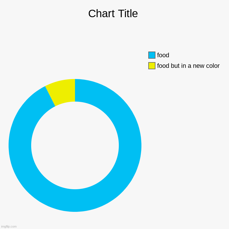 food but in a new color, food | image tagged in charts,donut charts | made w/ Imgflip chart maker