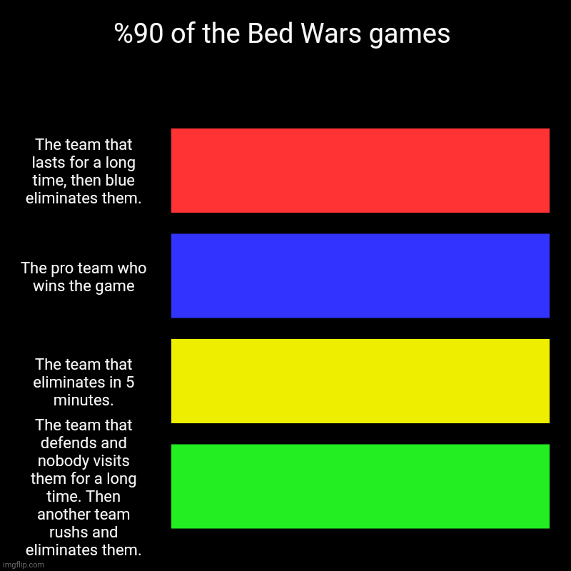 Dark-mode | %90 of the Bed Wars games | The team that lasts for a long time, then blue eliminates them., The pro team who wins the game, The team that e | image tagged in charts,bar charts,bedwars,minecraft,teams,memes | made w/ Imgflip chart maker