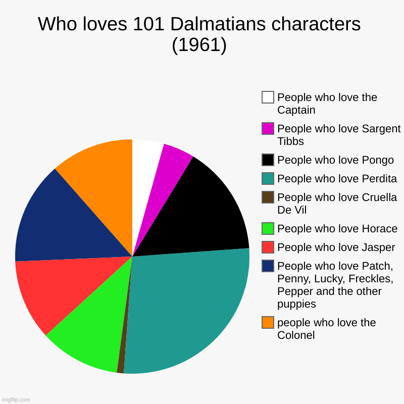 Who loves 101 Dalmatians characters (1961) | people who love the Colonel, People who love Patch, Penny, Lucky, Freckles, Pepper and the othe | image tagged in charts,pie charts | made w/ Imgflip chart maker
