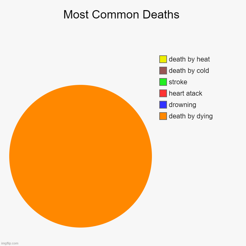 Most Common Deaths | death by dying, drowning, heart atack, stroke, death by cold, death by heat | image tagged in charts,pie charts,r/technicallythetruth | made w/ Imgflip chart maker